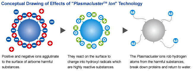 Mô phỏng công nghệ Plasmacluster ion